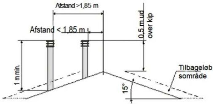 Afstand >1,85 m Afstand < 1,85 m 0,5 m ud over kip 1 m min. 15° Tilbageløb sområde