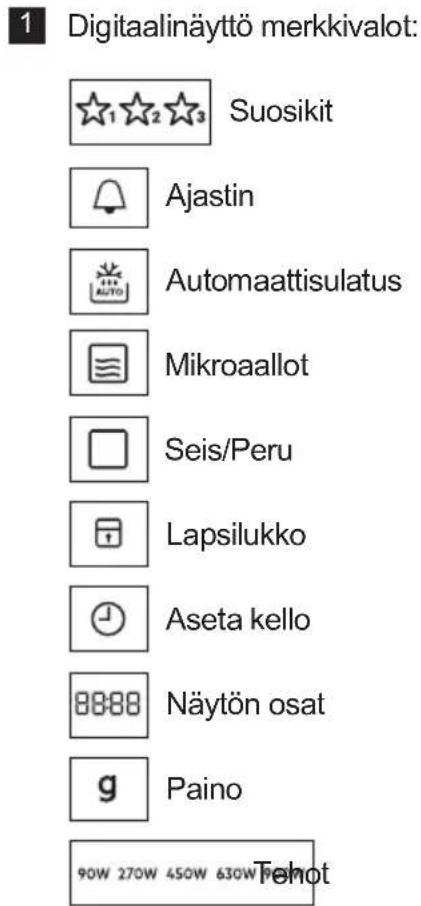 1 Digitaalinäyttö merkkivalot: Suosikit Ajastin Automaattisulatus Mikroaallot Seis/Peru Lapsilukko Aseta kello Näytön osat g Paino 90W 270W 450W 630W Telot
