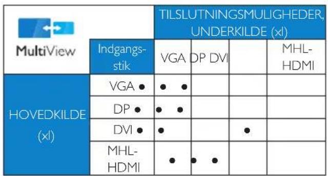 | MultiView | Indgangs-stik | VGA | DP DVI | | | MHL-HDMI | |---|---|---|---|---|---|---| | HOVEDKILDE (xl) | VGA • | • • | | | | | | HOVEDKILDE (xl) | DP • | • • | | | | | | HOVEDKILDE (xl) | DVI • | • | | | • | | | HOVEDKILDE (xl) | MHL-HDMI | • | • • | | | |