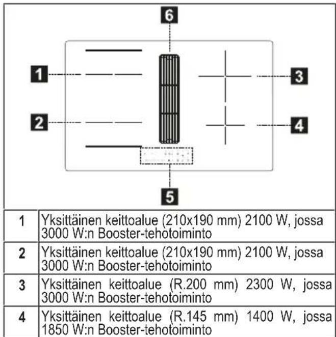 1 Yksittäinen keittoalue (210x190 mm) 2100 W, jossa 3000 W:n Booster-tehotoiminto 2 Yksittäinen keittoalue (210x190 mm) 2100 W, jossa 3000 W:n Booster-tehotoiminto 3 Yksittäinen keittoalue (R.200 mm) 2300 W, jossa 3000 W:n Booster-tehotoiminto 4 Yksittäinen keittoalue (R.145 mm) 1400 W, jossa 1850 W…