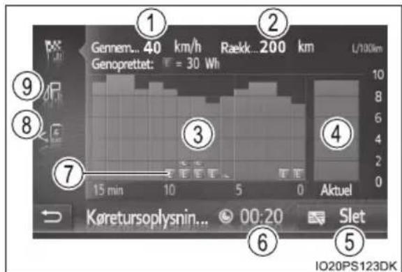 1 Gennem... 40 km/h Raekk...200 km L/100km Genoprettet: = 30 Wh 9 8 7 3 4 15 min 10 5 0 Aktuel Køretursoplysnin... 00:20 Slet 6 5 IO20PS123DK