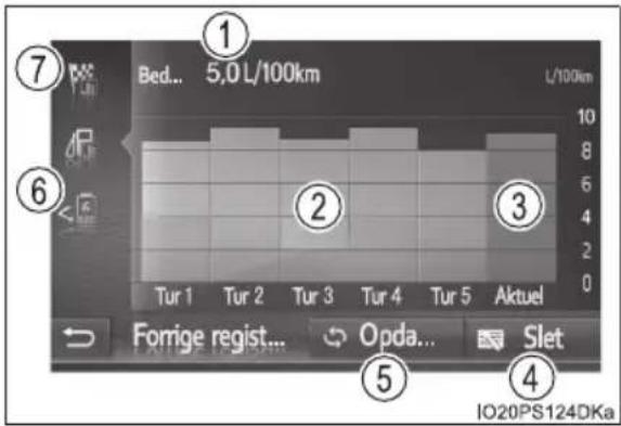 Bed... 5,0 L/100km L/100km ① ② ③ ④ ⑤ ⑥ TUR 1 TUR 2 TUR 3 TUR 4 TUR 5 Aktuel Forige regist... Opda... Slet IO20PS124DKa
