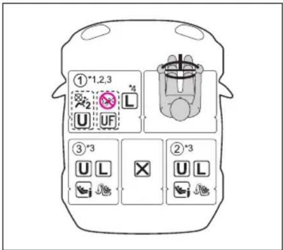 ①*1,2,3 U UF L ③*3 UL ②*3 UL