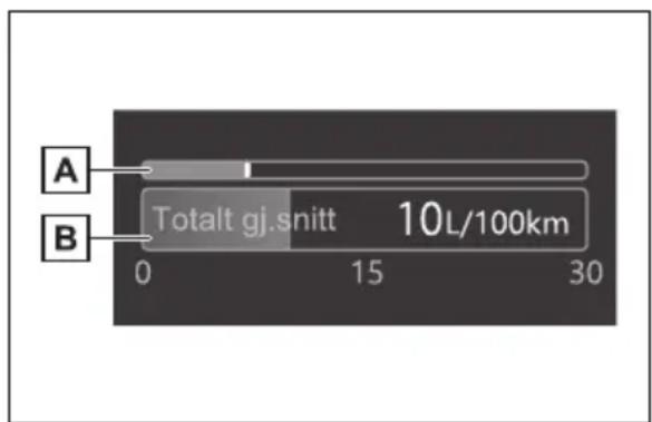 A B Totalt gj.snitt 10L/100km 0 15 30