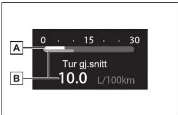 A 0 · · 15 · · 30 Tur gj.snitt 10.0 L/100km B