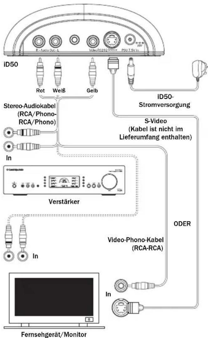 iD50 Rot Weiß Gelb Stereo-Audiokabel (RCA/Phono- RCA/Phono) In Verstärker S-Video (Kabel ist nicht im Lieferumfang enthalten) ID50- Stromversorgung ODER Video-Phono-Kabel (RCA-RCA) In Fernsehgerät/Monitor