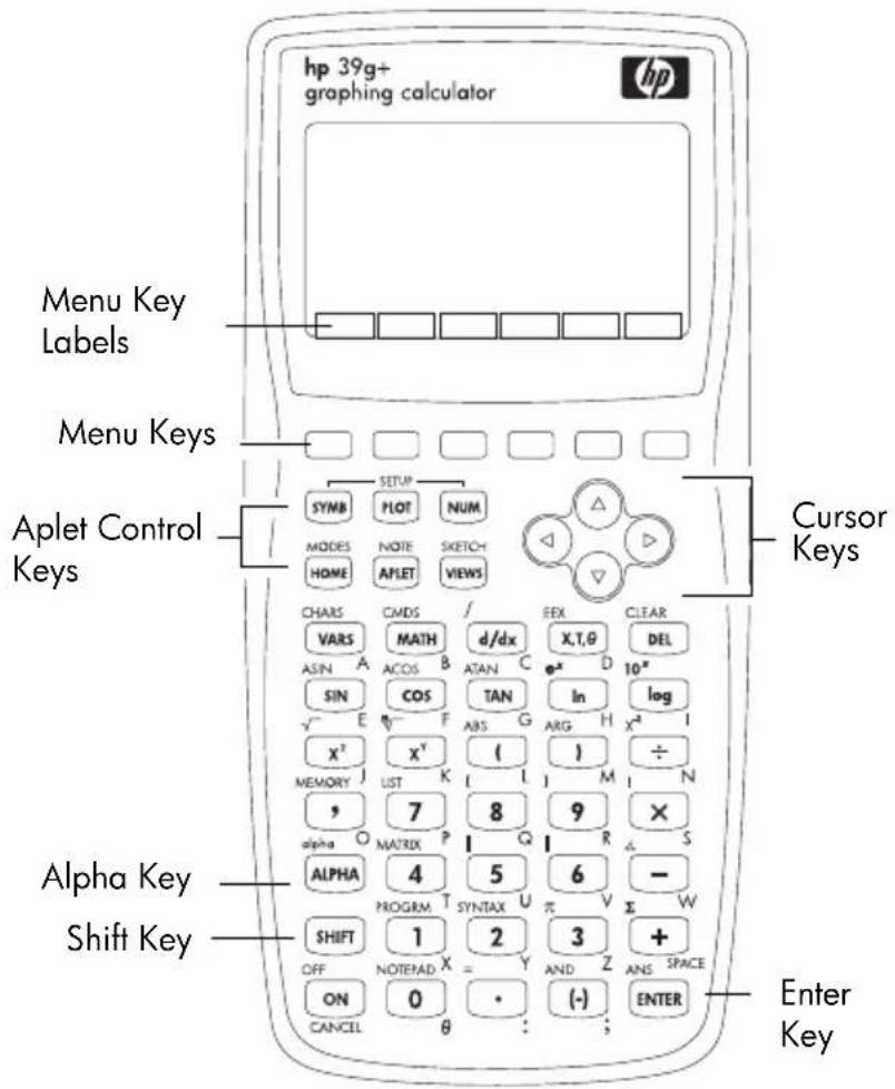 hp 39g+ graphing calculator Menu Key Labels Menu Keys Aplet Control Keys Cursor Keys Alpha Key Shift Key Enter Key CHARS CMDS / EEX CLEAR VARS MATH d/dx X,T,θ DEL ASIN A ACOS ATAN C Φ² D 10° SIN COS TAN In log √ E F ABS G ARG H x² I X² X² ( ) ÷ MEMORY LIST K L M N , 7 8 9 × alpha MATRIX P Q R Δ S AL…