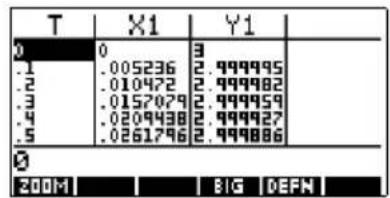 T 0 .1 .2 .3 .4 .5 0 .005236 .010472 .0157079 .0209438 .0261796 Y1 3 2.999995 2.999982 2.999959 2.999927 2.999886 200M BIG |DEFN