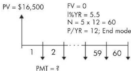 | Point | Value | |---|---| | 1 | PV = $16,500 | | 2 | | | | | | | | | | | | | | | | | | | | | | | | | | | | | | | | | | | | | | | | | | | | | | | | | | | PMT = ? | FV = 0 I%YR = 5.5 N = 5 × 12 = 60 P/YR = 12; End mode
