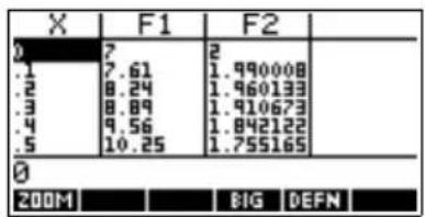X F1 F2 0 7 2 .1 7.61 1.990008 .2 8.24 1.960133 .3 8.89 1.910673 .4 9.56 1.842122 .5 10.25 1.755165 0 200M BIG DEFN