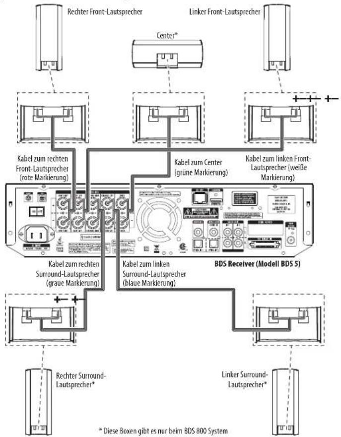 HARMAN KARDON BDS 776 - Verkabelung - 1
