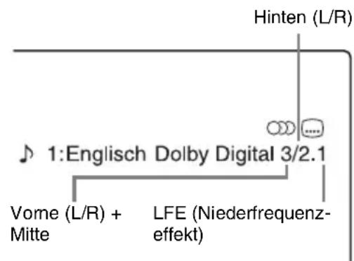Hinten (L/R) ♪ 1:Englisch Dolby Digital 3/2.1 Vome (L/R) + Mitte LFE (Niederfrequenz- effekt)