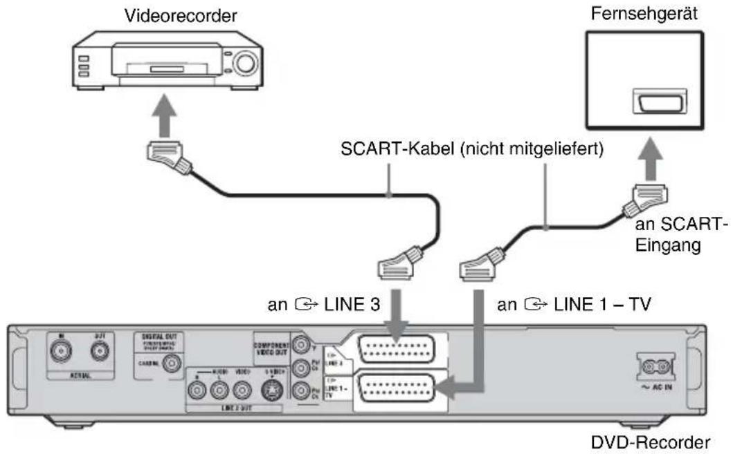 Videorecorder SCART-Kabel (nicht mitgeliefert) Fernsehgerät an SCART-Eingang an → LINE 3 an → LINE 1 – TV DVD-Recorder