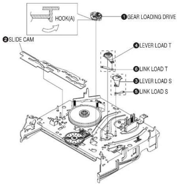 HOOK(A) ① GEAR LOADING DRIVE ② SLIDE CAM ④ LEVER LOAD T ⑥ LINK LOAD T ③ LEVER LOAD S ⑤ LINK LOAD S