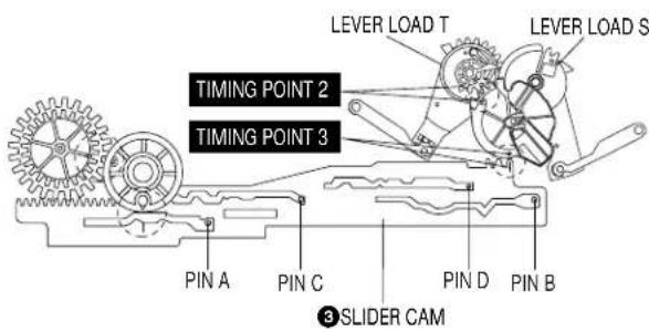 LEVER LOAD T LEVER LOAD S TIMING POINT 2 TIMING POINT 3 PIN A PIN C PIN D PIN B ③ SLIDER CAM