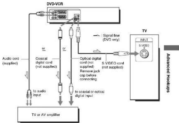 SONY SLV-D910R - S-Video hookup DVD VCD DATA-CD - 1