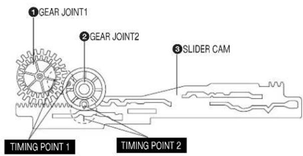 ① GEAR JOINT1 ② GEAR JOINT2 ③ SLIDER CAM TIMING POINT 1 TIMING POINT 2