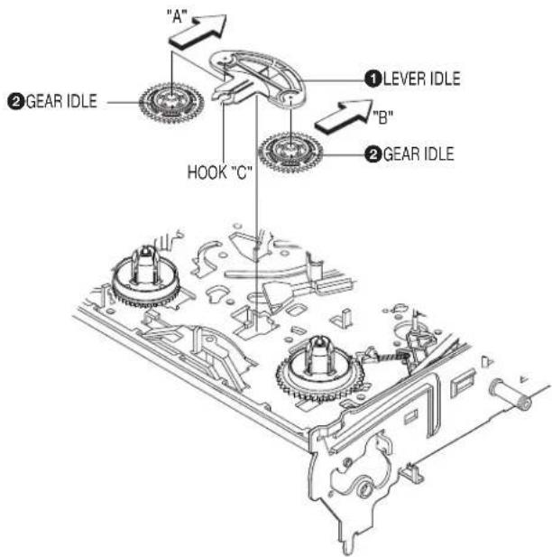 "A" ②GEAR IDLE HOOK "C" ①LEVER IDLE "B" ②GEAR IDLE