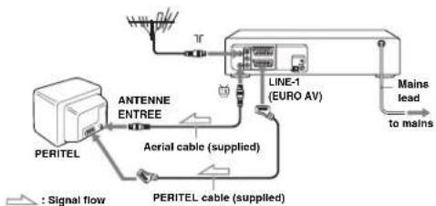 SONY SLV-D950E - Step 3 : Connecting the DVD-VCR - 1