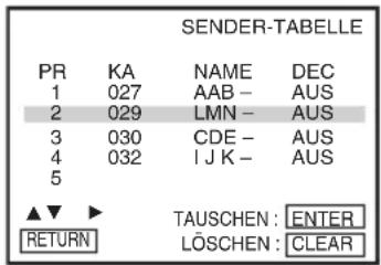 SENDER-TABELLE PR KA NAME DEC 1 027 AAB - AUS 2 029 LMN - AUS 3 030 CDE - AUS 4 032 IJK - AUS 5 ▲▼ ▶ TAUSCHEN : ENTER RETURN LÖSCHEN : CLEAR