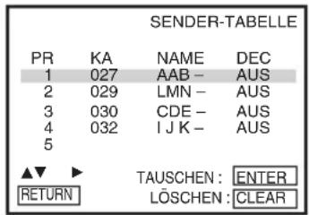 SENDER-TABELLE PR KA NAME DEC 1 027 AAB- AUS 2 029 LMN- AUS 3 030 CDE- AUS 4 032 IJK- AUS 5 ▲▼► TAUSCHEN: ENTER RETURN LÖSCHEN: CLEAR