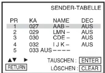 SENDER-TABELLE PR KA NAME DEC 1 027 AAB - AUS 2 029 LMN - AUS 3 030 CDE - AUS 4 032 IJK - AUS 5 033 AUS ---- ▲▼ ▶ TAUSCHEN : ENTER RETURN LÖSCHEN : CLEAR