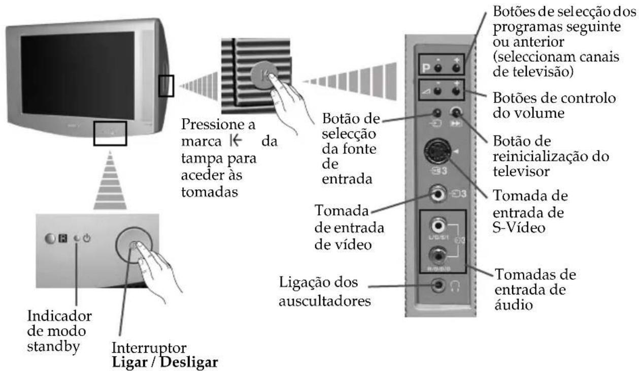 Pressione a marca da tampa para aceder às tomadas Botão de seleção da fonte de entrada Tomada de entrada de vídeo Ligação dos auscultadores Botões de seleção dos programas seguinte ou anterior (seleccionam canais de televisão) Botões de controlo do volume Botão de reinicialização do televisor Tomada de entrada de S-Vídeo Tomadas de entrada de áudio Indicador de modo standby Interruptor Ligar / Desligar