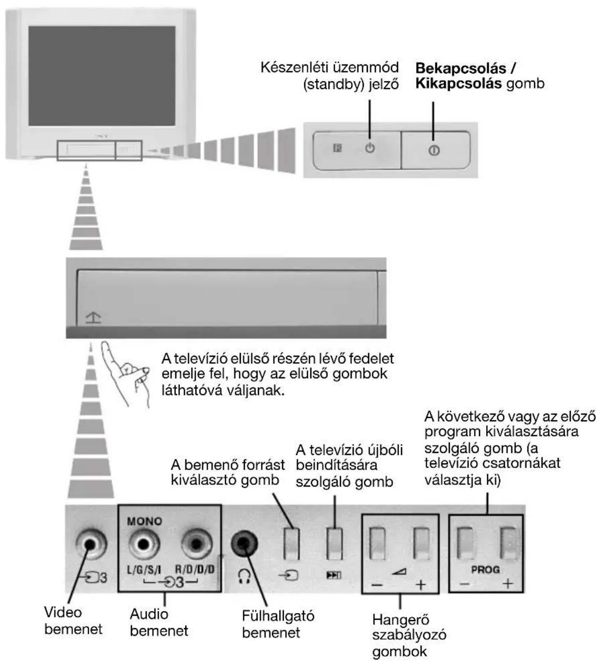 Készenléti üzemmód (standby) jelző Bekapcsolás / Kikapcsolás gomb A televízió elülső részén lévő fedelet emelje fel, hogy az elülső gombok láthatóvá váljanak. A bemenő forrást kiválasztó gomb A televízió újbóli beindítására szolgáló gomb A következő vagy az előző program kiválasztására szolgáló gomb (a televízió csatornákat választja ki) Video bemenet MONO L/G/S/I R/D/D/D Audio bemenet Fülhallgató bemenet Hangerő szabályozó gombok PROG