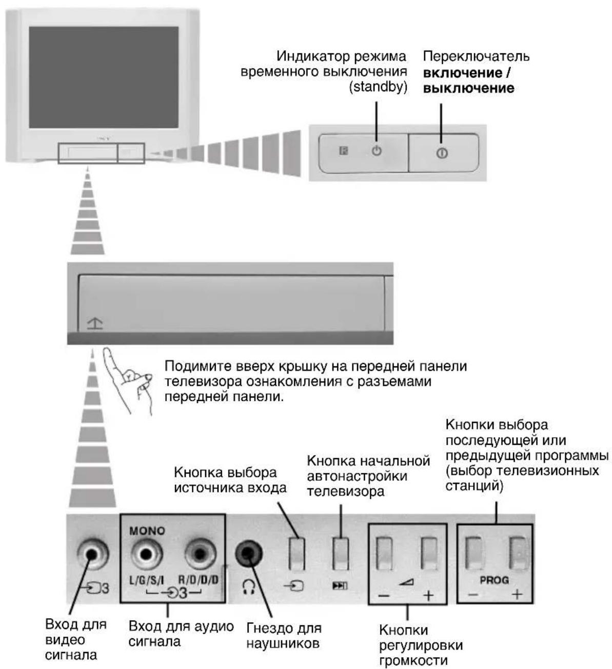 Индикатор режима временного выключения (standby) Переключатель включение / выключение Подимите вверх крышку на передней панели телевизора ознакомления с разъемами передней панели. Кнопка выбора источника входа Кнопка начальной автонастройки телевизора Кнопки выбора последующей или предыдущей программы (выбор телевизионных станций) Вход для видео сигнала Вход для аудио сигнала Гнездо для наушников Кнопки регулировки громкости