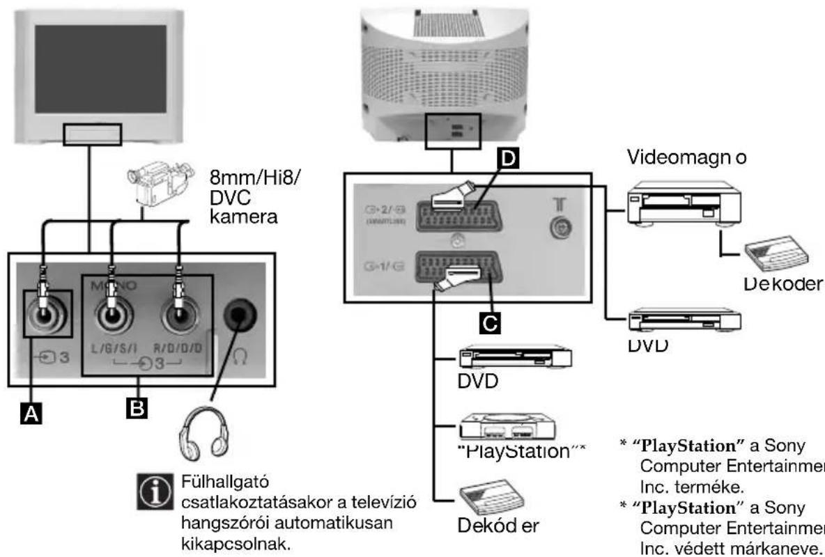 8mm/Hi8/ DVC kamera Fülhallgató csatlakoztatásakor a televízió hangszórói automatikusan kikapcsolnak. A B C D Videomagn o Dekoder DVD C "PlayStation" Dekód er * "PlayStation" a Sony Computer Entertainment Inc. terméke. * "PlayStation" a Sony Computer Entertainment Inc. védett márkaneve.