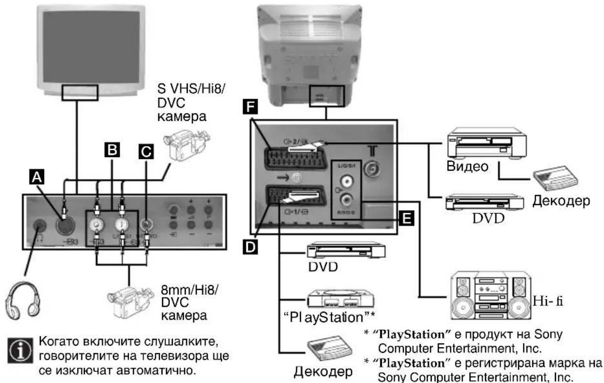 S VHS/Hi8/ DVC камера A B C 8mm/Hi8/ DVC камера F G-2/8 L10:51 O-1/8 A10:5 E D DVD “PlayStation”* Декодер * “PlayStation” e продукт на Sony Computer Entertainment, Inc. * “PlayStation” e регистрирана марка на Sony Computer Entertainment, Inc. Когато включите слушалките, говорителите на телевизора ще…