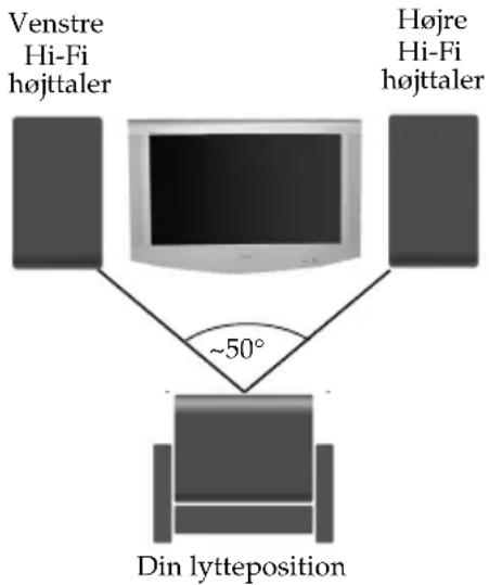 Venstre Hi-Fi højttaler Højre Hi-Fi højttaler ~50° Din lytteposition