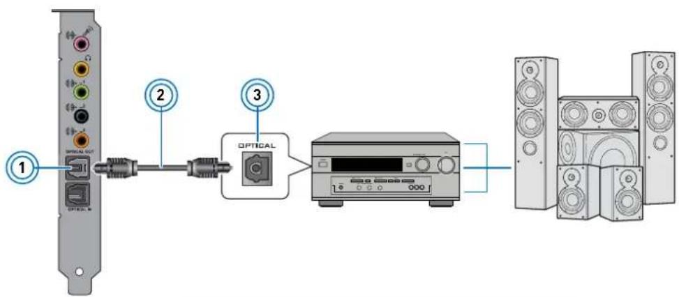 CREATIVE Recon3D Fatal1ty Champion - Connecting your A/V receiver to the Sound Blaster Recon3D PCIe - 1
