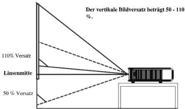 Der vertikale Bildversatz beträgt 50 - 110 %. 110% Versatz Linsenmitte 50% Versatz