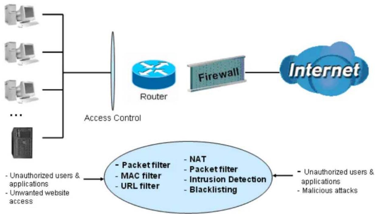 graph TD A["Computer"] --> D["Router"] B["Computer"] --> D C["Computer"] --> D E["..."] --> D F["Server"] --> D D --> G["Firewall"] G --> H["Internet"] I["Unauthorized users & applications\nUnwanted website access"] --> J["Packet filter"] I --> K["MAC filter"] I --> L["URL filter"] J --> M["NAT"] K…