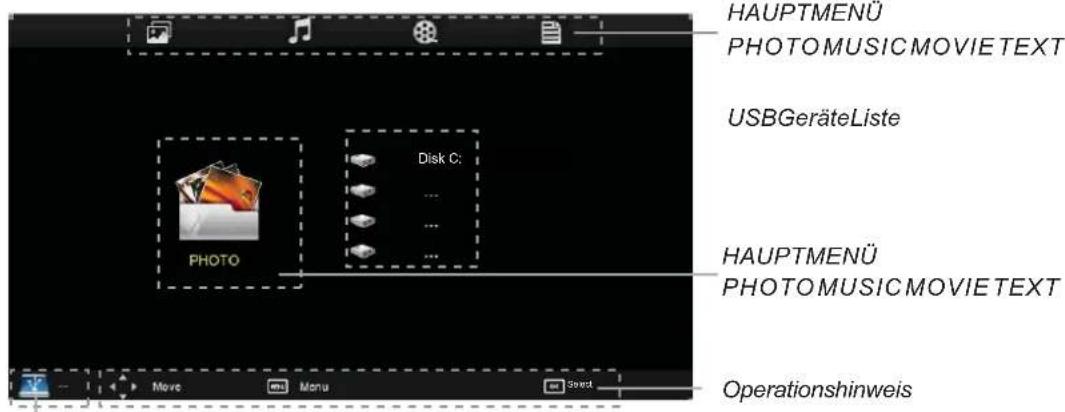 HAUPTMENU PHOTOMUSICMOVIETEXT USBGeräteListe HAUPTMENÜ PHOTOMUSICMOVIETEXT Operationshinweis