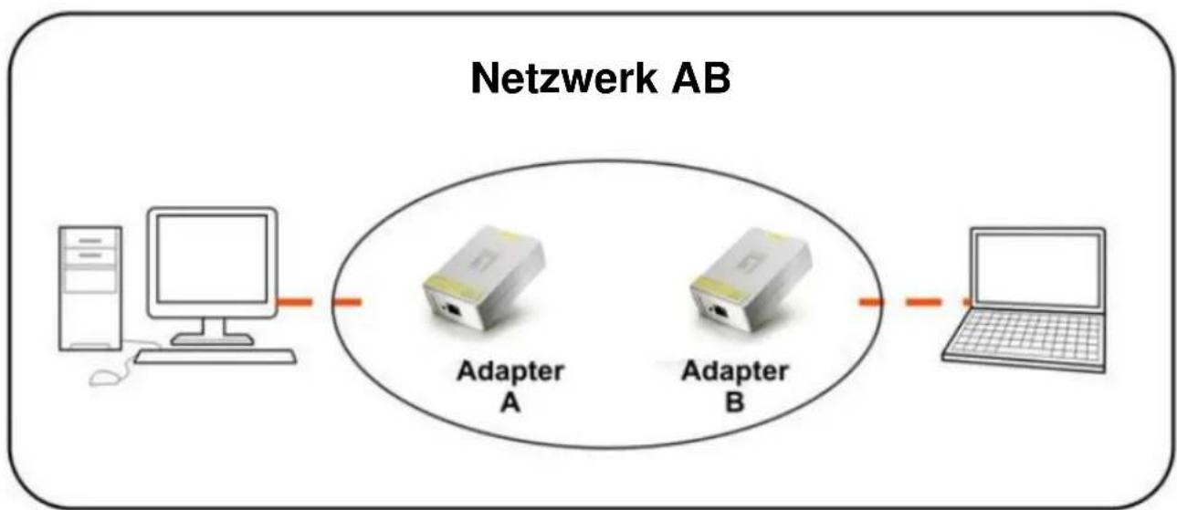 graph LR A["Desktop"] --> B["Adapter A"] B --> C["Adapter B"] C --> D["Laptop"]