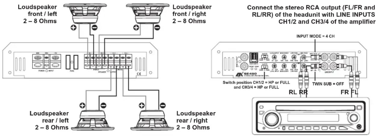 Loudspeaker front / left 2 - 8 Ohms Loudspeaker front / right 2 - 8 Ohms Connect the stereo RCA output (FL/FR and RL/RR) of the headunit with LINE INPUTS CH1/2 and CH3/4 of the amplifier INPUT MODE = 4 CH Switch position CH1/2 = HP or FULL and CH3/4 = HP or FULL TWIN SUB = OFF Loudspeaker rear / left 2 - 8 Ohms Loudspeaker rear / right 2 - 8 Ohms RL RR FR FL