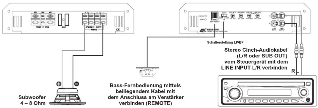 Subwoofer 4 – 8 Ohm Bass-Fernbedienung mittels beiliegendem Kabel mit dem Anschluss am Verstärker verbinden (REMOTE) Schalterstellung LP/BP Stereo Cinch-Audiokabel (L/R oder SUB OUT) vom Steuergerät mit dem LINE INPUT L/R verbinden R