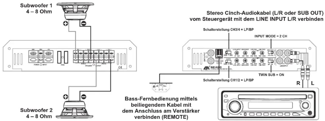 Subwoofer 1 4 – 8 Ohm Subwoofer 2 4 – 8 Ohm Stereo Cinch-Audiokabel (L/R oder SUB OUT) vom Steuergerät mit dem LINE INPUT L/R verbinden Schalterstellung CH3/4 = LP/BP INPUT MODE = 2 CH Schalterstellung CH1/2 = LP/BP TWIN SUB = ON Bass-Fernbedienung mittels beiliegendem Kabel mit dem Anschluss am Verstärker verbinden (REMOTE)