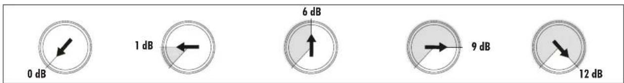 0 dB 1 dB 6 dB 9 dB 12 dB