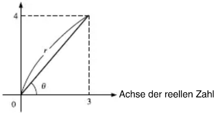 4 r θ 0 3 Achse der reellen Zahl