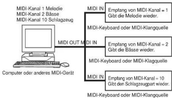 CASIO LK-56 - MIDI-Kanäle - 1