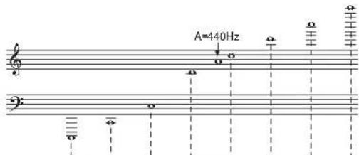 A=440Hz
