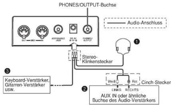 PHONES/OUTPUT-Buchse Audio-Anschluss 3 Keyboard-Verstärker, Gitarren-Verstärker USW. 2 Stereo- Klinkenstecker 1 WeB Rot Cinch-Stecker LINKS RECHTS AUX IN oder ähnliche Buchse des Audio-Verstärkers