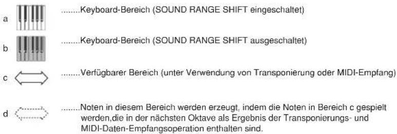 ......Keyboard-Bereich (SOUND RANGE SHIFT eingeschaltet) ......Keyboard-Bereich (SOUND RANGE SHIFT ausgeschaltet) ......Verfügbarer Bereich (unter Verwendung von Transponierung oder MIDI-Empfang) ......Noten in diesem Bereich werden erzeugt, indem die Noten in Bereich c gespielt werden, die in der nächsten Oktave als Ergebnis der Transponierungs- und MIDI-Daten-Empfangsoperation enthalten sind.