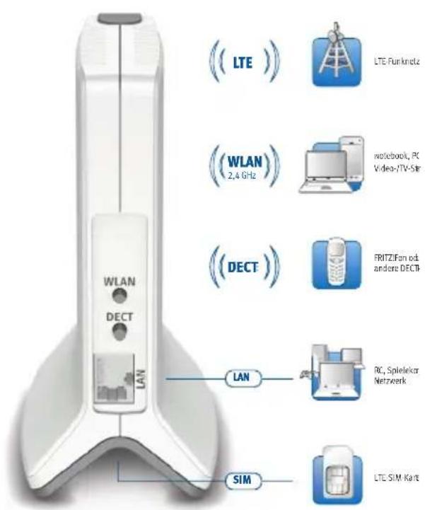 (LTE) LTE Funknetz (WLAN) 2,4 GHz notebook, PC Video-ITV-Site (DECT) FRITZ/Fan andere DECTR LAN RC, Spikeker Netzwerk LAN SIM LTE SIM Kart