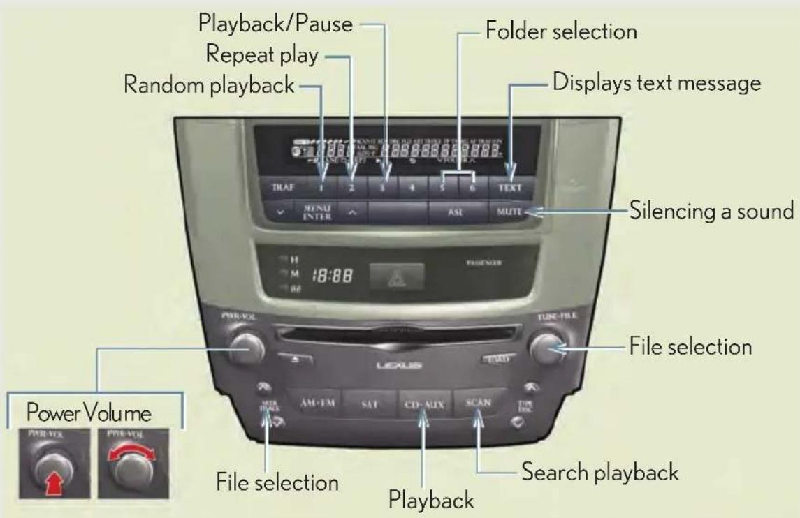 Playback/Pause Repeat play Random playback Folder selection Displays text message TIAF 1 2 3 4 5 6 TEXT MENU INTER AM MUTE Silencing a sound H M 18:88 PENIXER TUN-FILE File selection Power Volume AM-FM SAT CD-AUX SCAN TIME File selection Playback Search playback