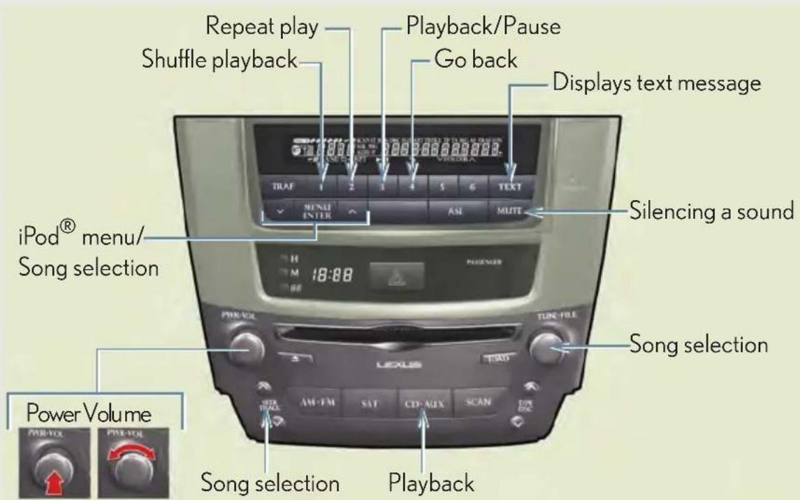 Repeat play Shuffle playback Playback/Pause Go back Displays text message iPod® menu/ Song selection TIRAF 2 3 4 5 6 TEXT MENU ENTER ASI MUTE Silencing a sound 18:88 PUSNER TUN-FILE Song selection Power Volume AM-FM SIT CD-AUX SCAN TIME TAG TUR PWR-VOL PWR-VOL Song selection Playback