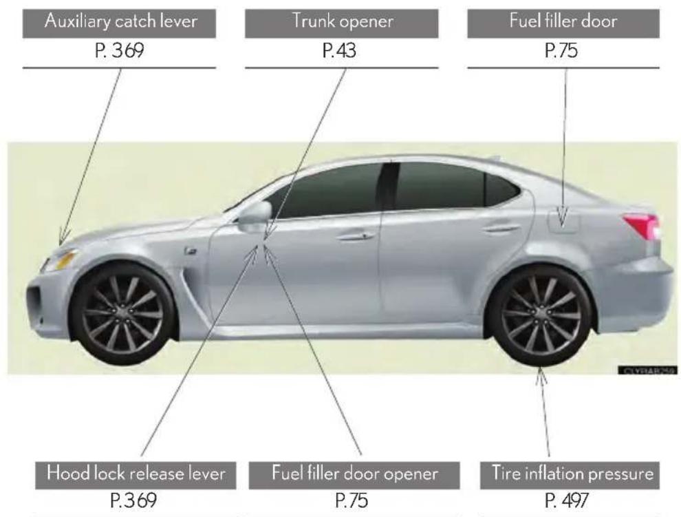 Auxiliary catch lever P. 369 Trunk opener P.43 Fuel filler door P.75 Hood lock release lever P.369 Fuel filler door opener P.75 Tire inflation pressure P. 497